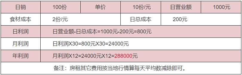 成都桂花糕利潤分析