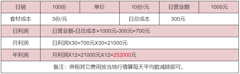 臺灣鹵肉飯利潤分析