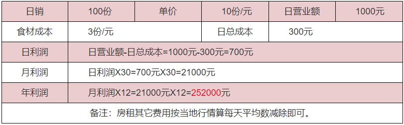 鍋巴米飯利潤