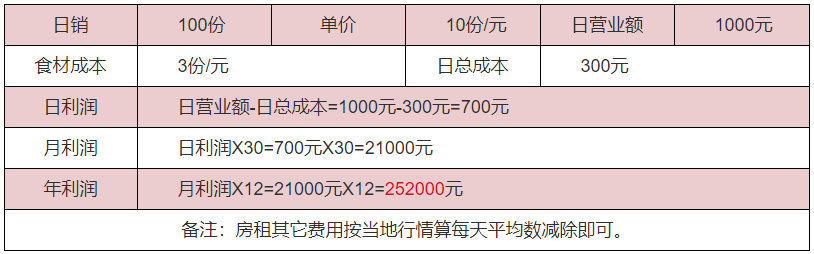 重慶小面利潤(rùn)分析