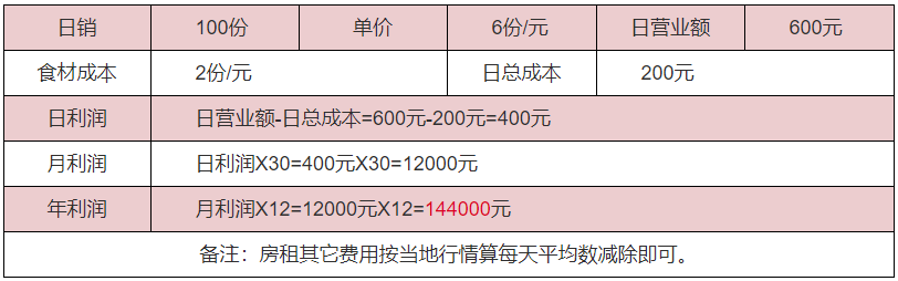 錫紙米飯利潤