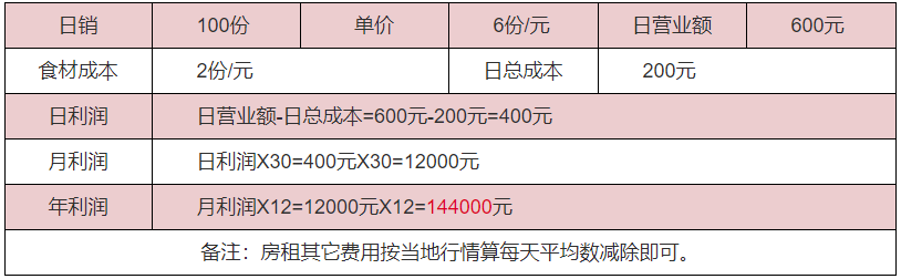 口袋饃利潤(rùn)分析