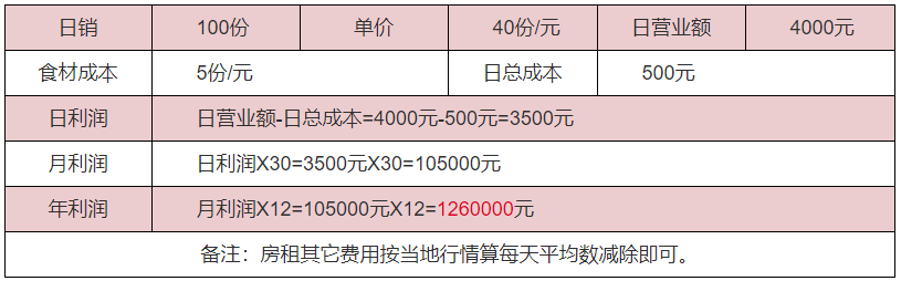 麻辣燙利潤(rùn)分析