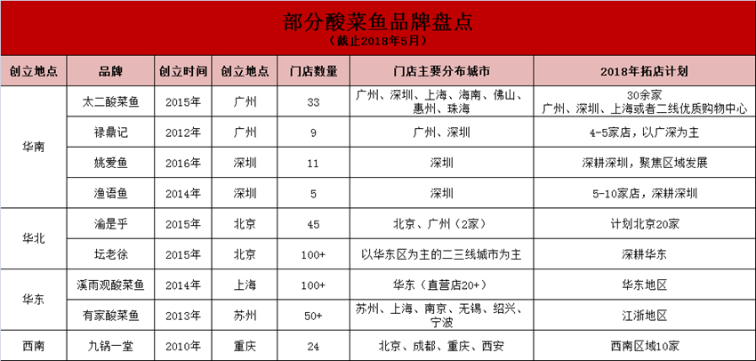 爆品酸菜魚為何沒有全國性品牌