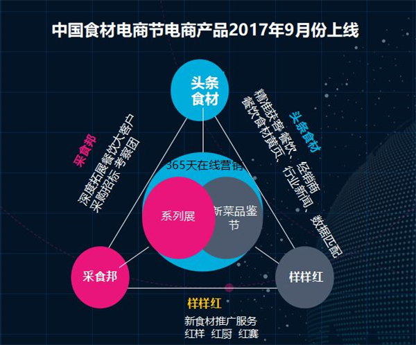 2018第六屆中國食材電商節(jié)全面啟動(dòng)