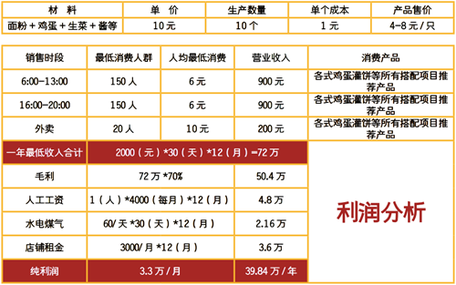 雞蛋灌餅利潤(rùn)