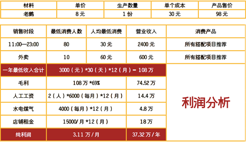 火焰醉鵝利潤