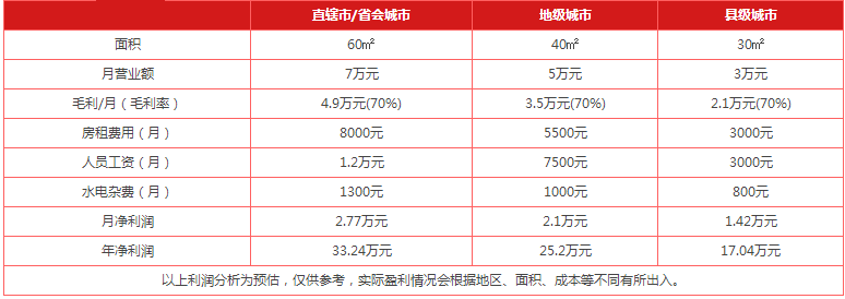 馬蹄糕利潤分析