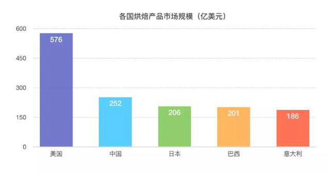 3800億規(guī)模的美國烘焙市場，我們從這3家甜品店一窺全豹……