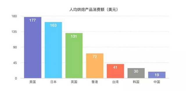 3800億規(guī)模的美國烘焙市場，我們從這3家甜品店一窺全豹……