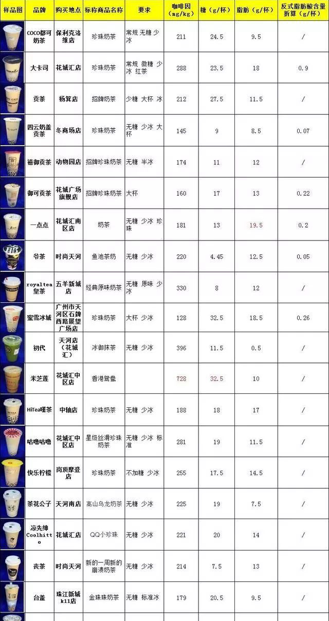 一點點、貢茶、Coco都可等14款“無糖”奶茶竟然都含糖