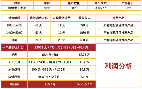 杭州炸雞鎖骨培訓(xùn)班