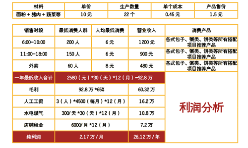 鹵肉卷利潤(rùn)分析